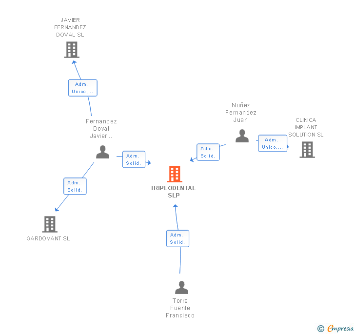 Vinculaciones societarias de TRIPLODENTAL SLP