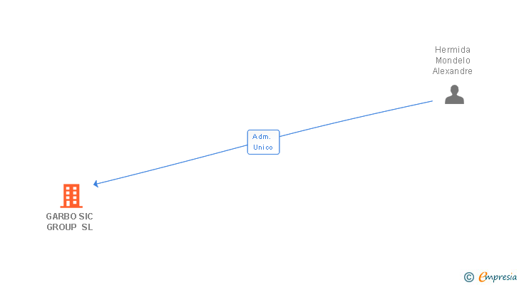 Vinculaciones societarias de GARBO SIC GROUP SL