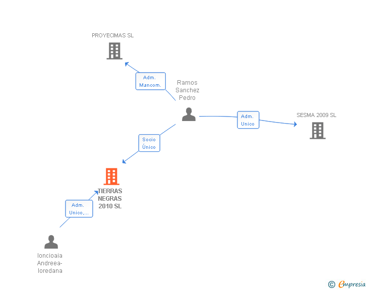 Vinculaciones societarias de TIERRAS NEGRAS 2010 SL