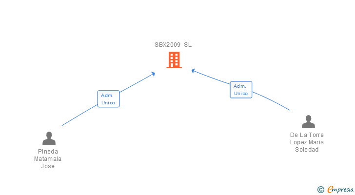 Vinculaciones societarias de SBX2009 SL