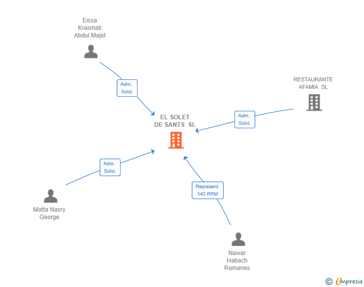 Vinculaciones societarias de EL SOLET DE SANTS SL