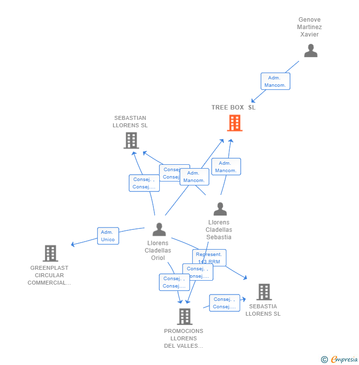 Vinculaciones societarias de TREE BOX SL