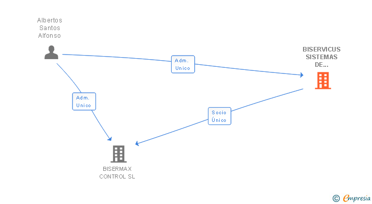 Vinculaciones societarias de BISERVICUS SISTEMAS DE SEGURIDAD SA