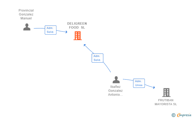 Vinculaciones societarias de DELIGREEN FOOD SL