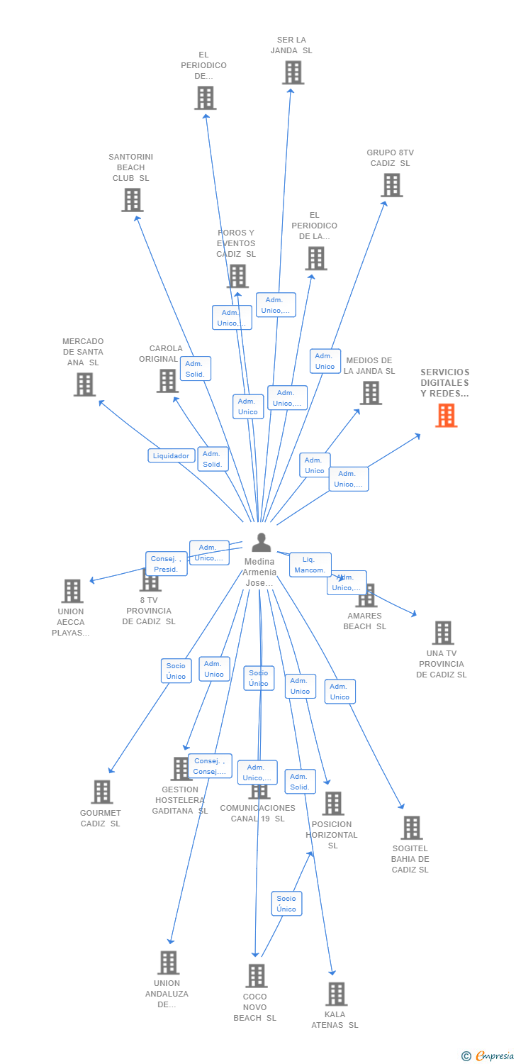 Vinculaciones societarias de SERVICIOS DIGITALES Y REDES SOCIALES SL