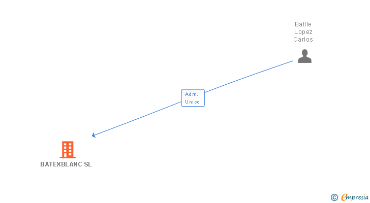 Vinculaciones societarias de BATEXBLANC SL