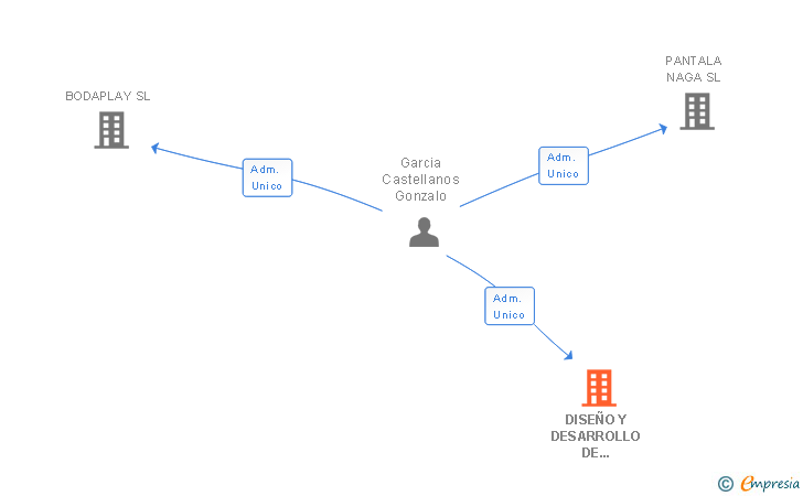 Vinculaciones societarias de DISEÑO Y DESARROLLO DE MERCADOS BERGIDUM SL