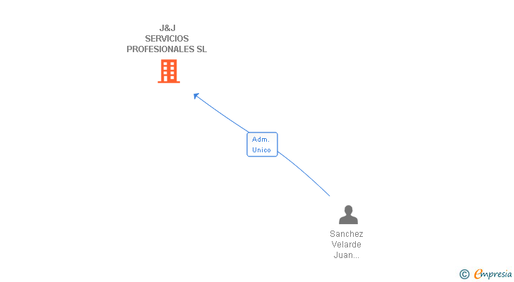 Vinculaciones societarias de J&J SERVICIOS PROFESIONALES SL