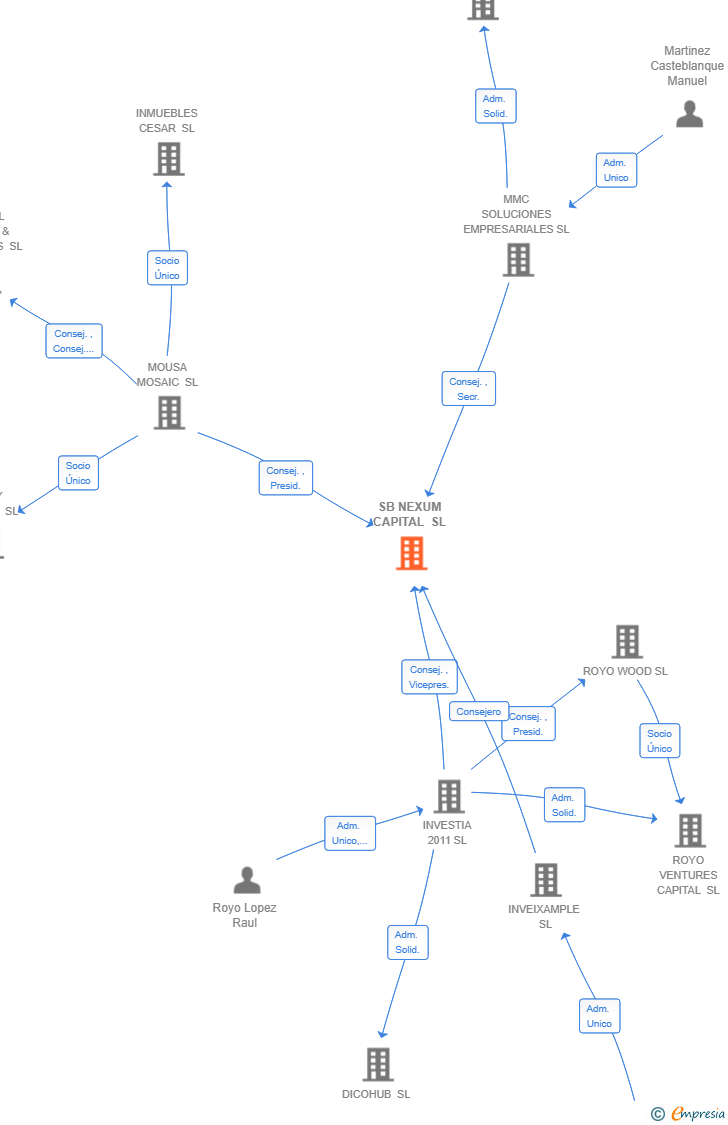 Vinculaciones societarias de SB NEXUM CAPITAL SL