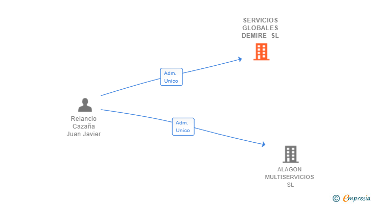 Vinculaciones societarias de SERVICIOS GLOBALES DEMIRE SL