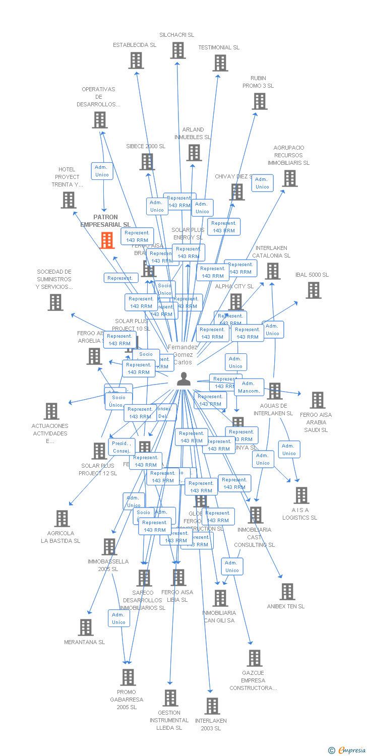 Vinculaciones societarias de PATRON EMPRESARIAL SL
