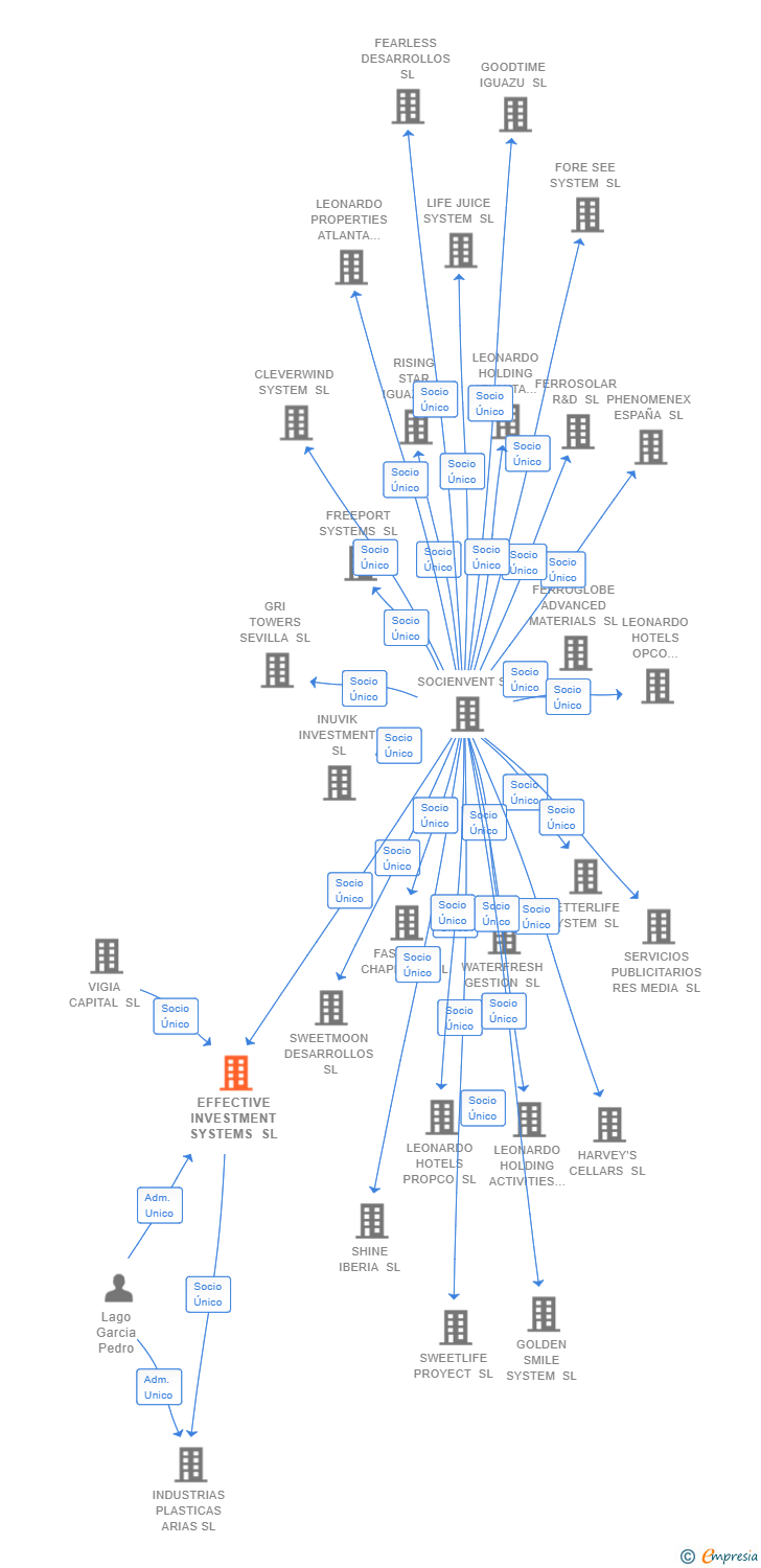 Vinculaciones societarias de EFFECTIVE INVESTMENT SYSTEMS SL