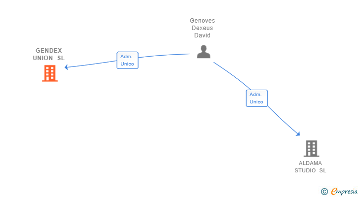 Vinculaciones societarias de GENDEX UNION SL