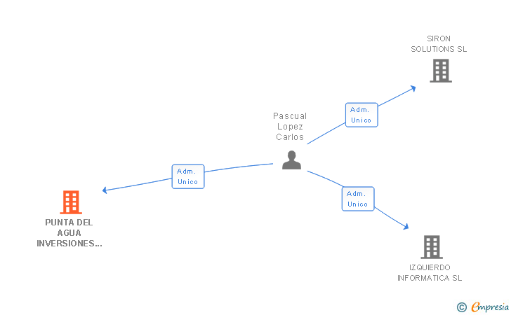 Vinculaciones societarias de PUNTA DEL AGUA INVERSIONES SL