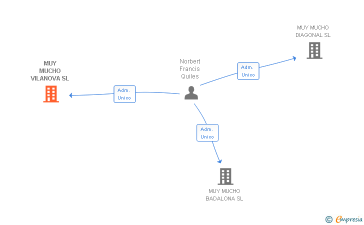 Vinculaciones societarias de MUY MUCHO VILANOVA SL