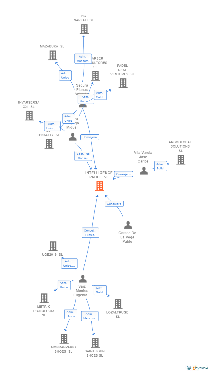 Vinculaciones societarias de INTELLIGENCE PADEL SL