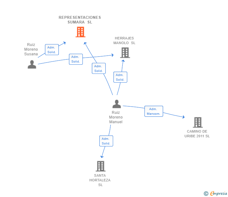 Vinculaciones societarias de REPRESENTACIONES SUMARA SL