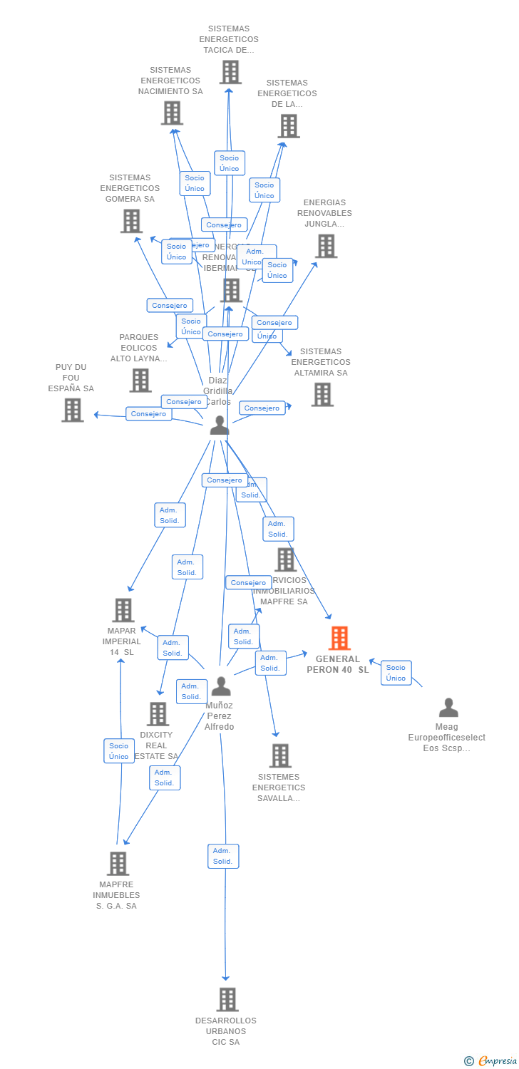 Vinculaciones societarias de GENERAL PERON 40 SL