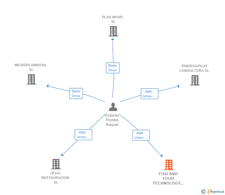 Vinculaciones societarias de FISH AND FOOD TECHNOLOGY SL
