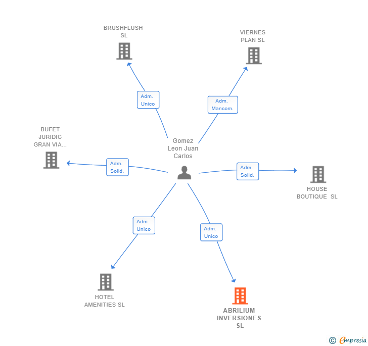 Vinculaciones societarias de ABRILIUM INVERSIONES SL
