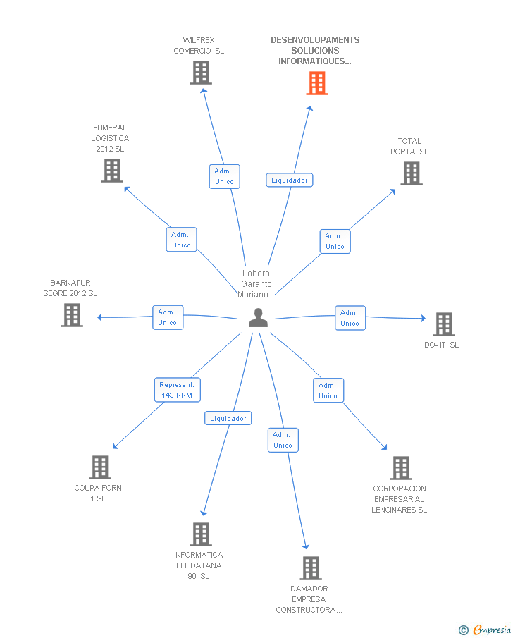Vinculaciones societarias de DESENVOLUPAMENTS SOLUCIONS INFORMATIQUES LLEIDA SL