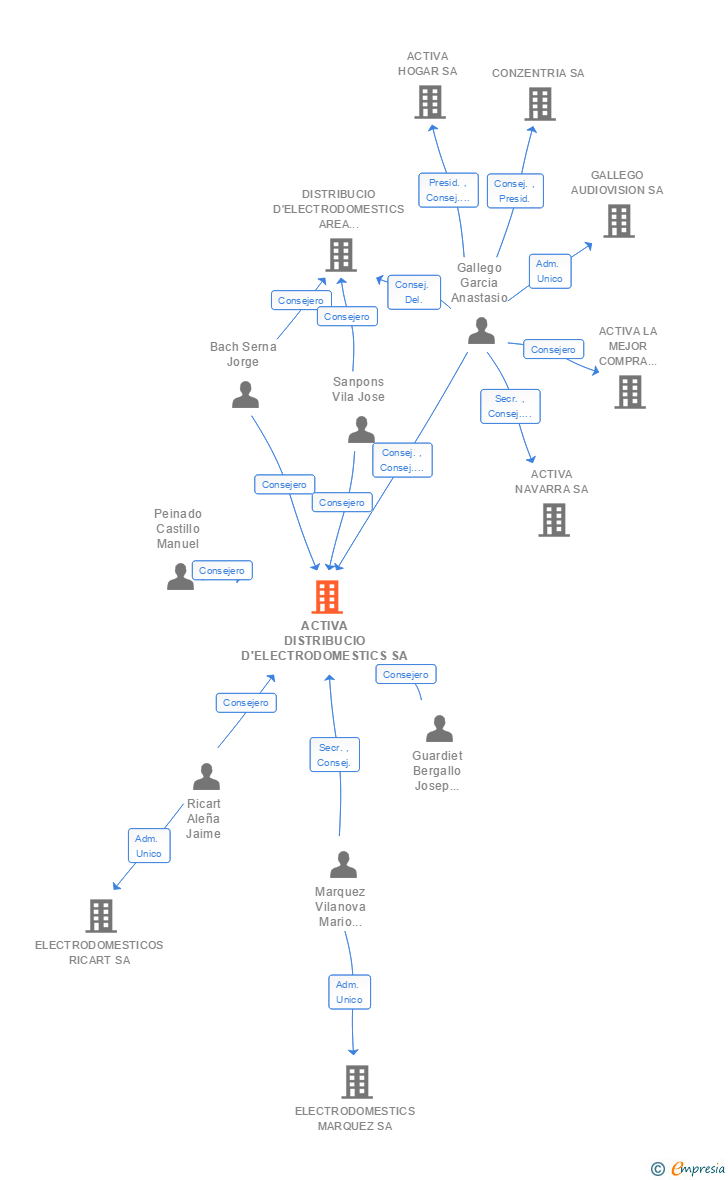 Vinculaciones societarias de ACTIVA SHOPS SA