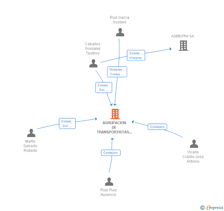 Vinculaciones societarias de AGRUPACION DE TRANSPORTISTAS DE BURGOS SL