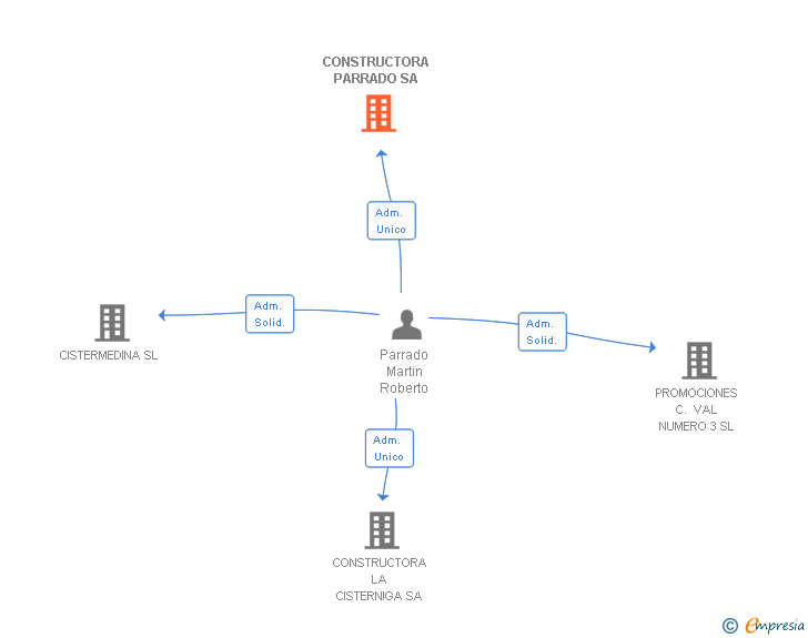 Vinculaciones societarias de CONSTRUCTORA PARRADO SA