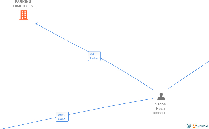 Vinculaciones societarias de PARKING CHIQUITO SL
