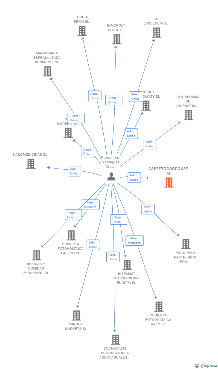 Vinculaciones societarias de CAFFETOCORPOSSE SL