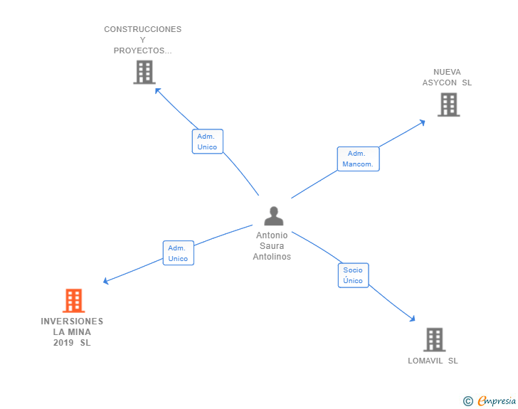 Vinculaciones societarias de INVERSIONES LA MINA 2019 SL