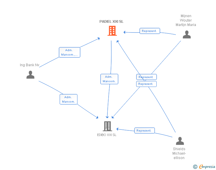 Vinculaciones societarias de PADIEL XXI SL (EXTINGUIDA)