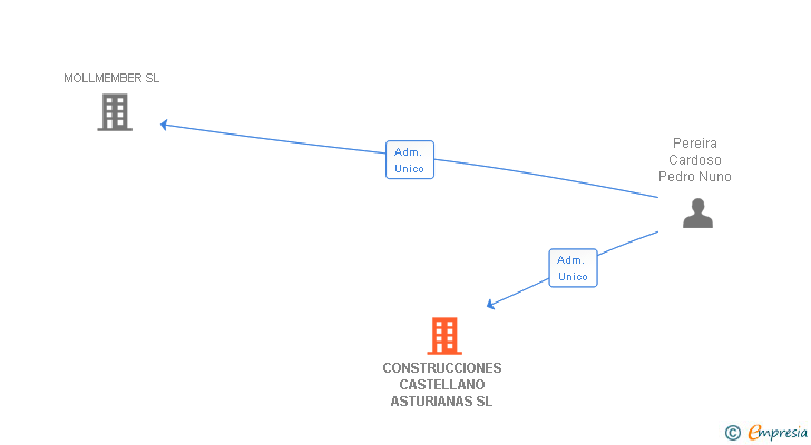 Vinculaciones societarias de CONSTRUCCIONES CASTELLANO ASTURIANAS SL