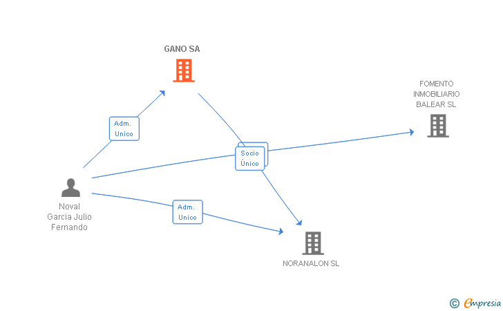 Vinculaciones societarias de GANO SA