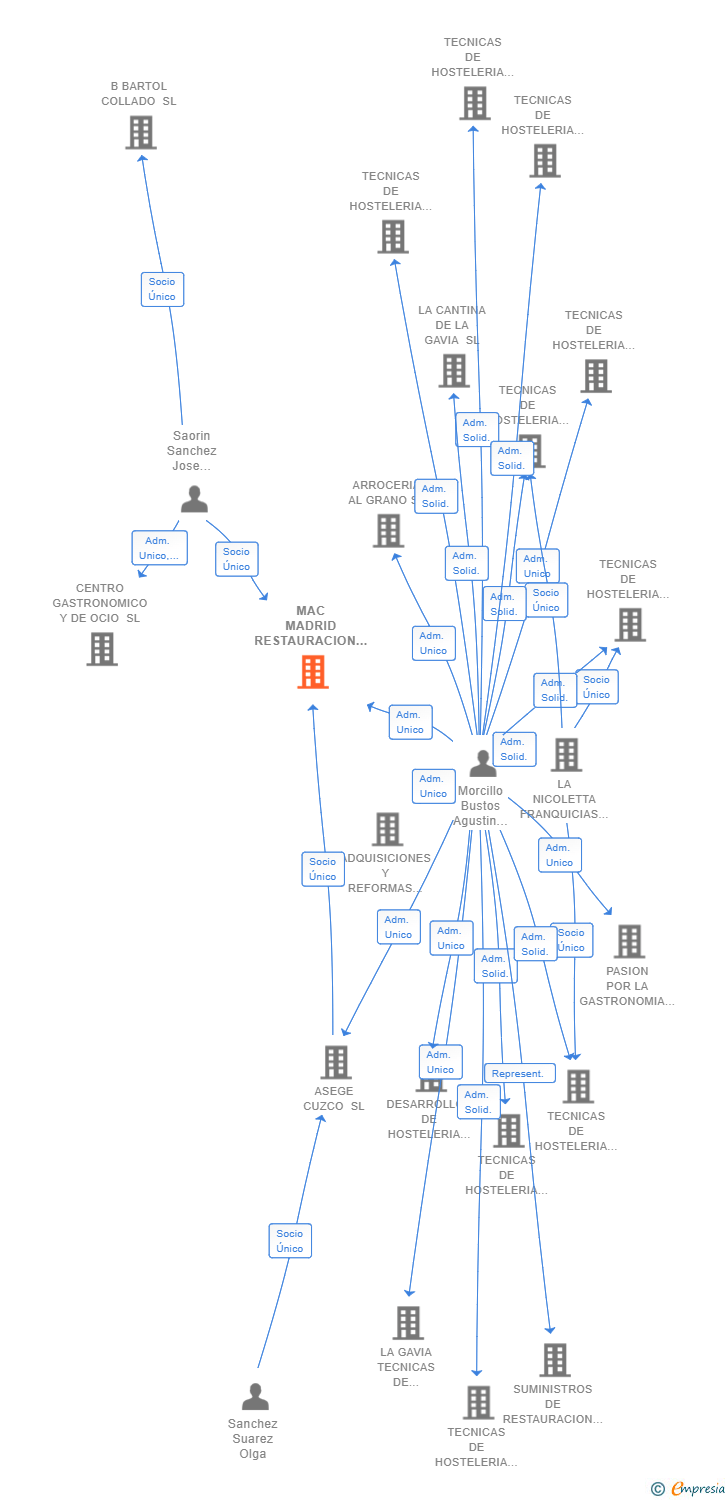 Vinculaciones societarias de MAC MADRID RESTAURACION SL