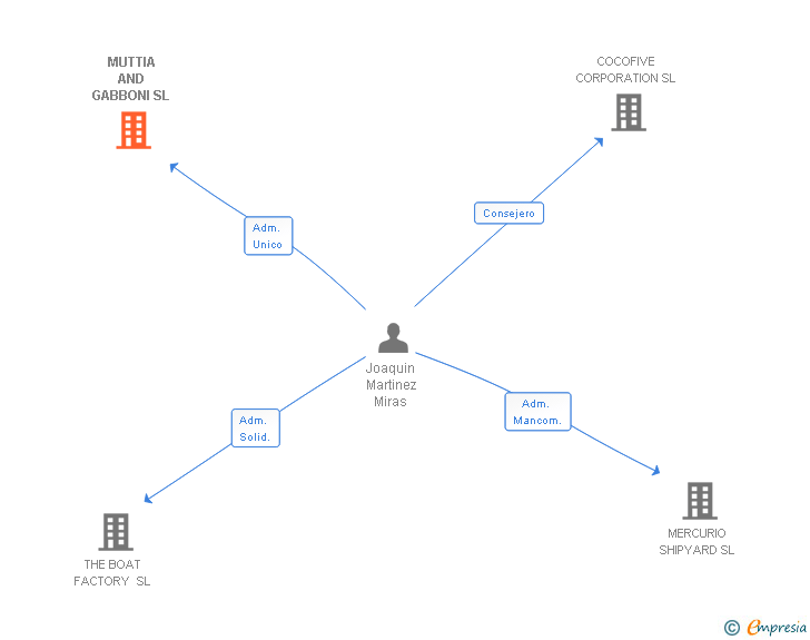 Vinculaciones societarias de MUTTIA AND GABBONI SL