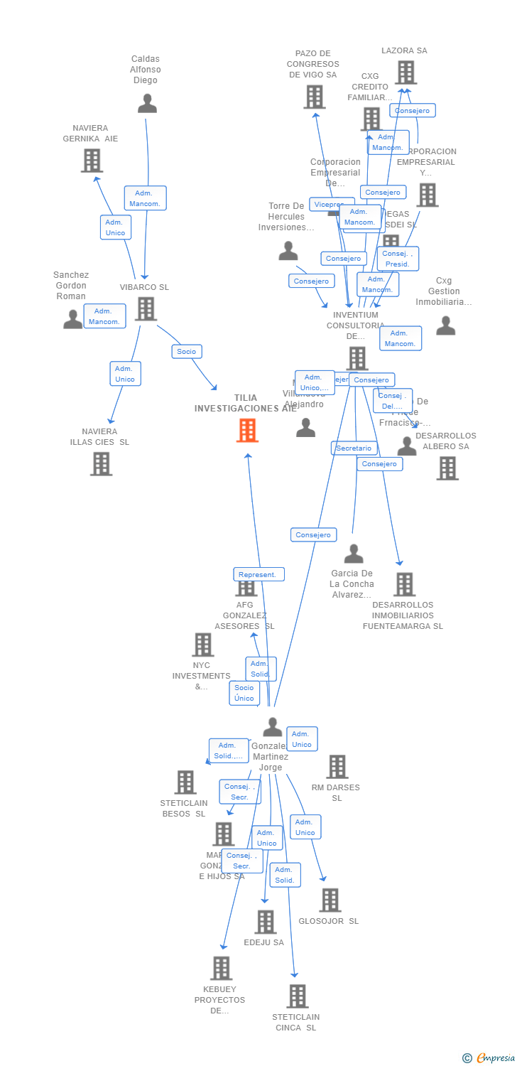 Vinculaciones societarias de TILIA INVESTIGACIONES AIE