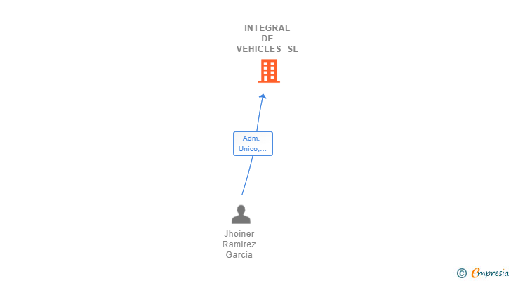 Vinculaciones societarias de INTEGRAL DE VEHICLES SL