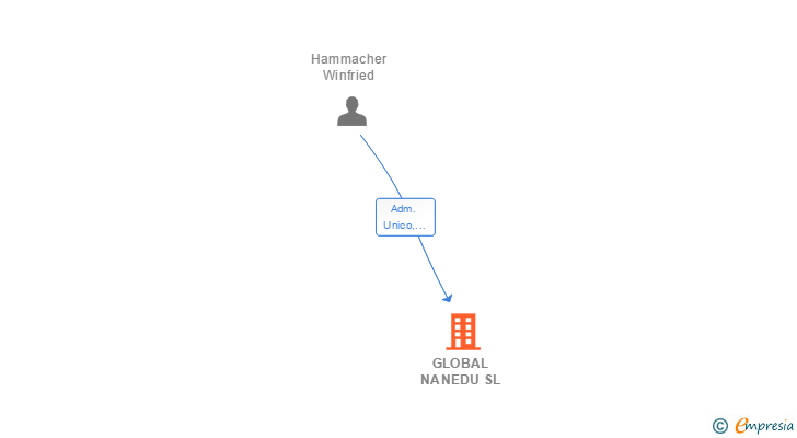 Vinculaciones societarias de GLOBAL NANEDU SL