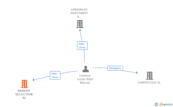 Vinculaciones societarias de BAKERY SELECTION SL