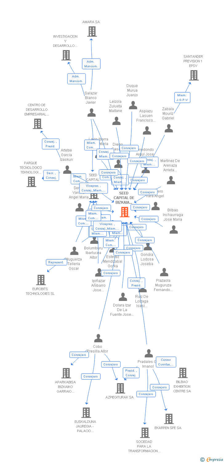 Vinculaciones societarias de SEED CAPITAL DE BIZKAIA SOCIEDAD GESTORA DE ENTIDADES DE INVERSION DE TIPO CERRADO SA