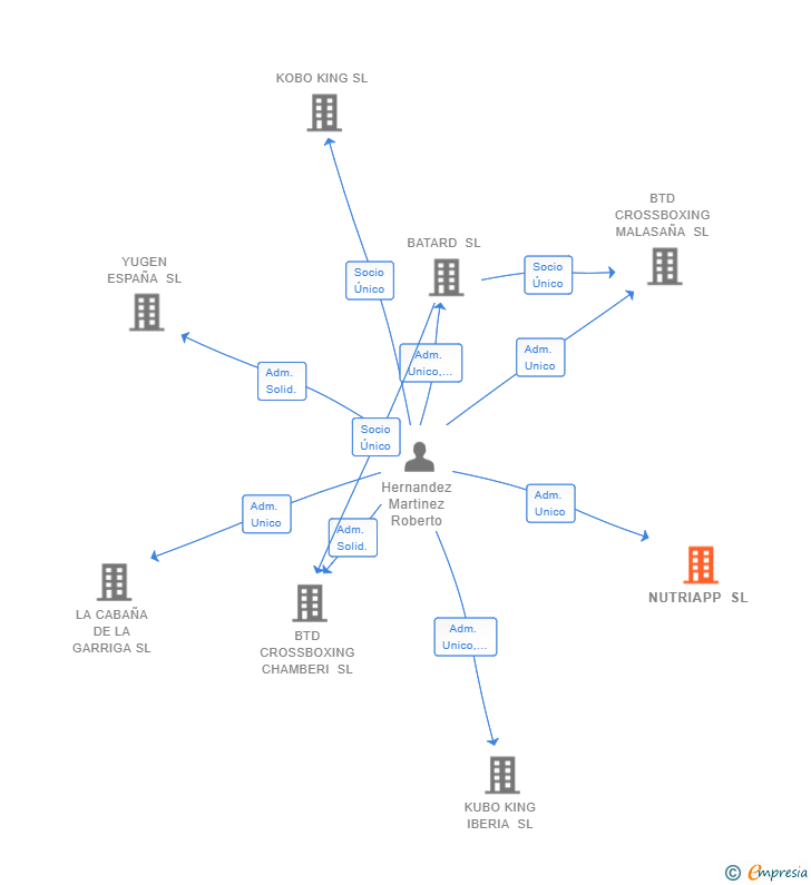 Vinculaciones societarias de NUTRIAPP SL