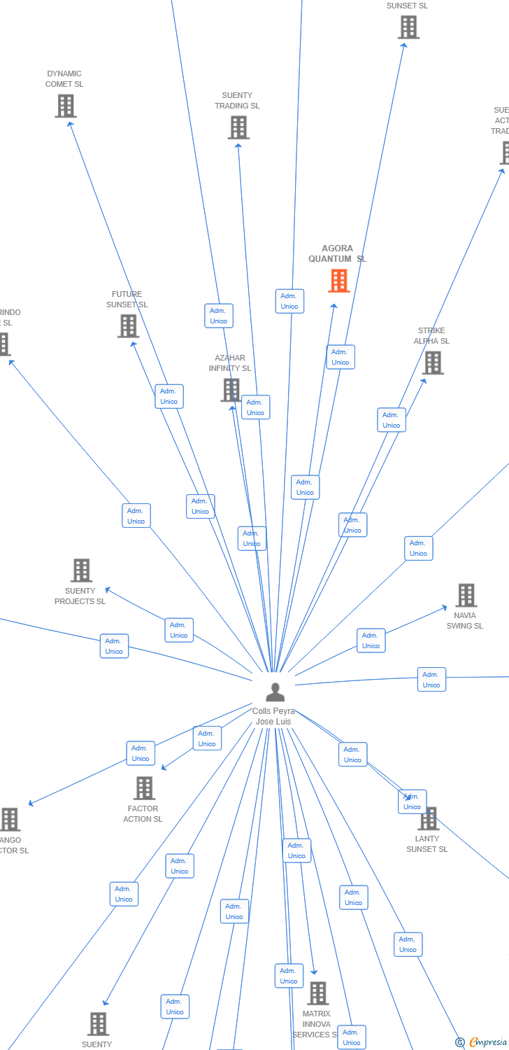 Vinculaciones societarias de AGORA QUANTUM SL