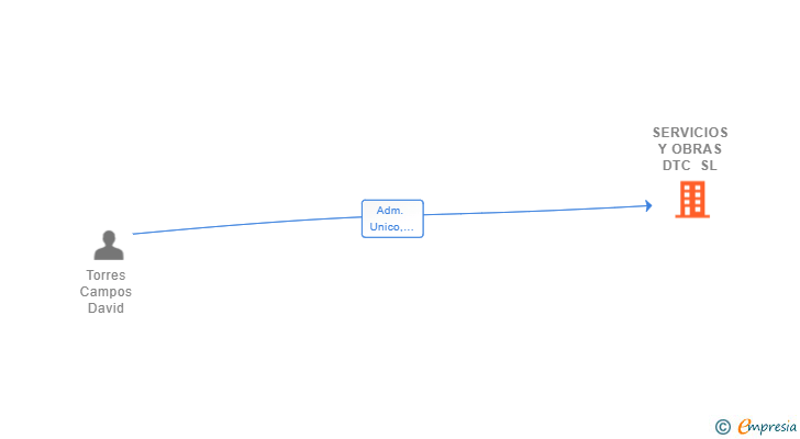 Vinculaciones societarias de SERVICIOS Y OBRAS DTC SL