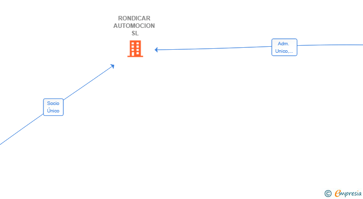 Vinculaciones societarias de RONDICAR AUTOMOCION SL