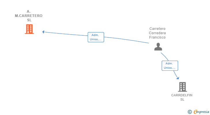 Vinculaciones societarias de A.M.CARRETERO SL