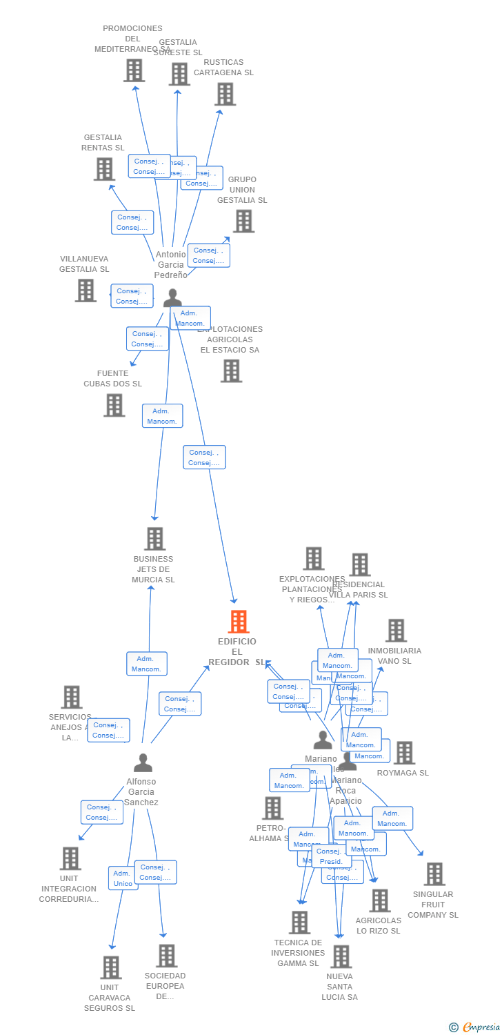 Vinculaciones societarias de EDIFICIO EL REGIDOR SL