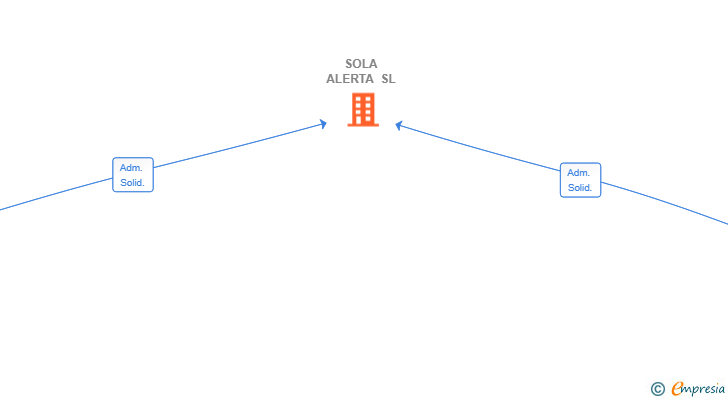 Vinculaciones societarias de SOLA ALERTA SL