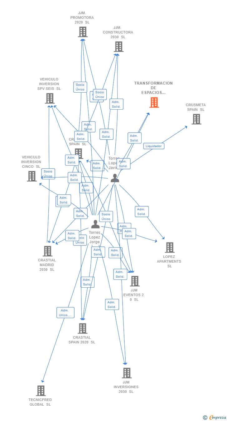 Vinculaciones societarias de TRANSFORMACION DE ESPACIOS 2050 SL