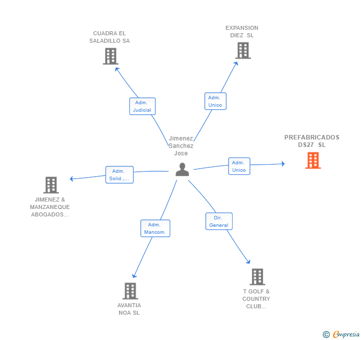 Vinculaciones societarias de PREFABRICADOS DS27 SL